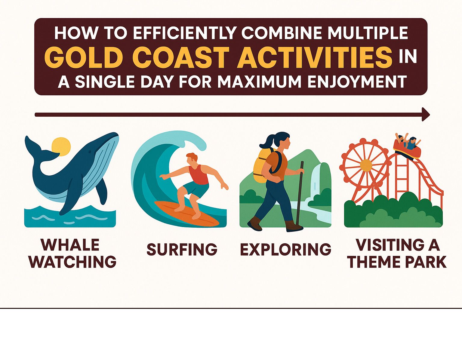 Infographic: How to combine Gold Coast activities. Icons for whale watching, surfing, exploring, theme park.