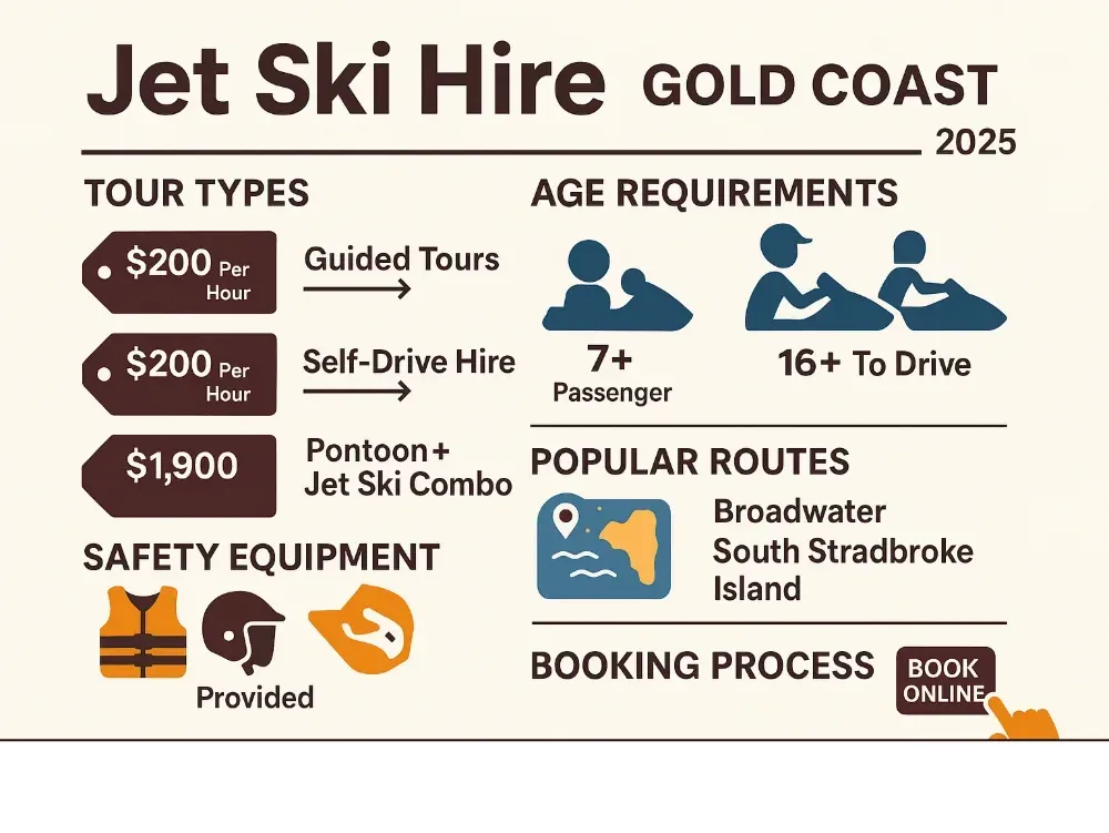 Gold Coast jet ski hire options infographic showing tour types, pricing, age requirements, popular routes including Broadwater and South Stradbroke Island, safety equipment provided, and booking process - jet ski hire Gold Coast infographic 