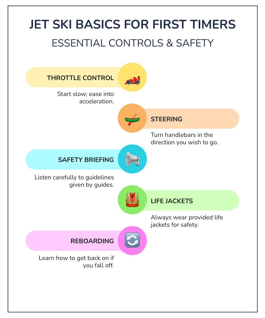 Jet ski basics infographic: essential controls & safety. Includes throttle, steering, safety briefing, life jackets, and reboarding instructions.