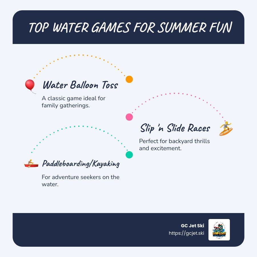 Infographic of top water games: Water balloon toss, slip 'n slide races, and paddleboarding/kayaking.