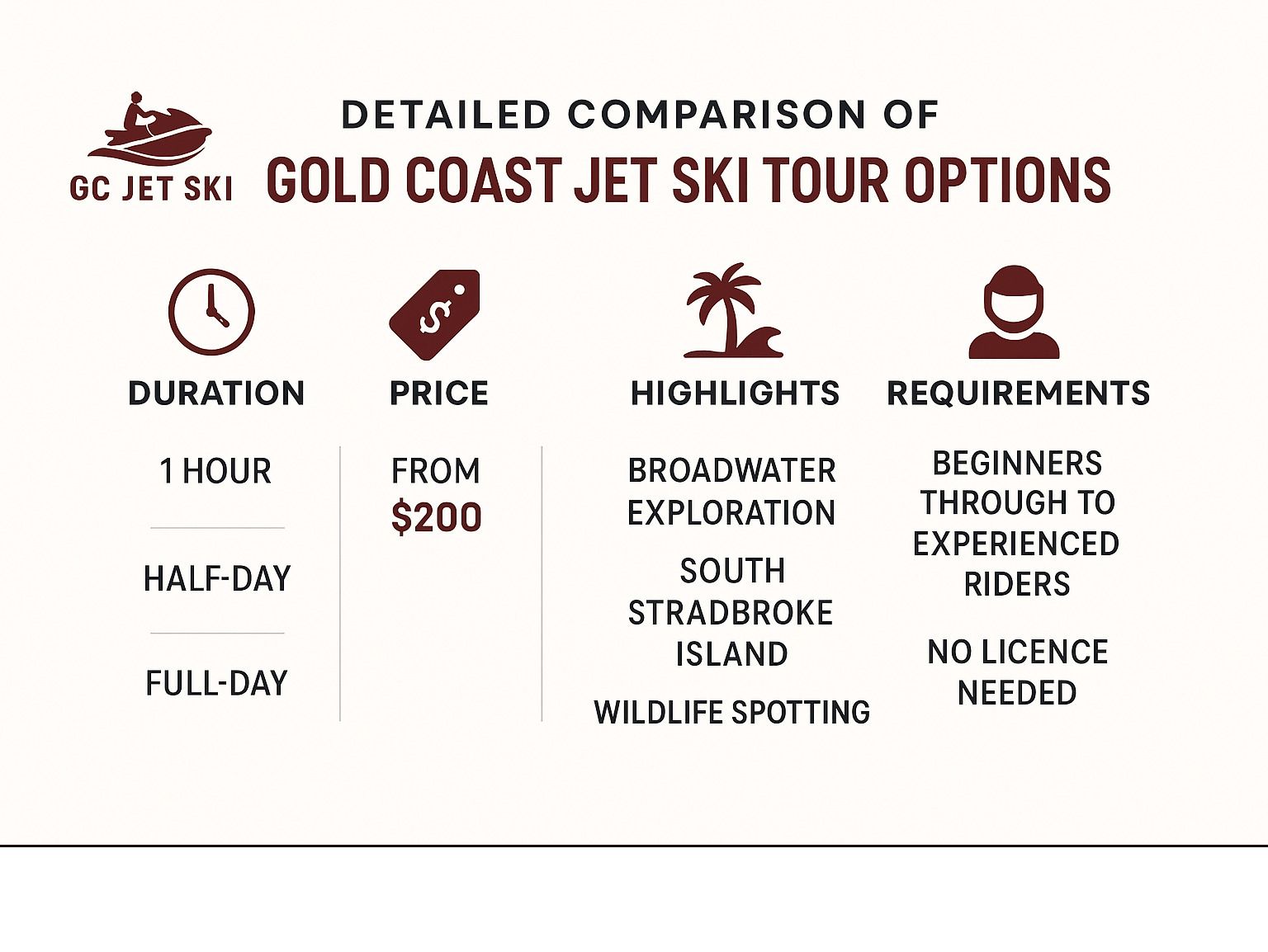 Comparison of Gold Coast jet ski tour options. Shows duration, price, highlights (e.g., Broadwater exploration), and requirements.