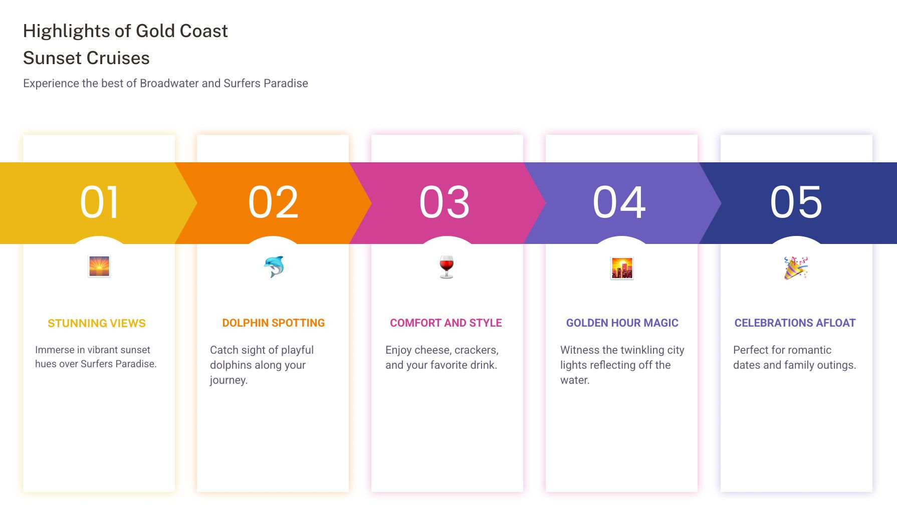 Highlights of Gold Coast Sunset Cruises: numbered steps with icons and text descriptions.