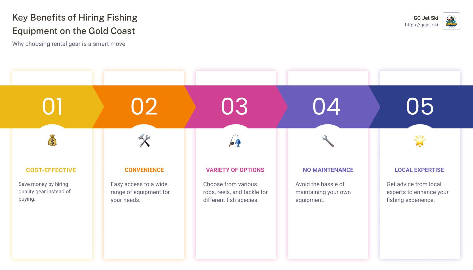 Infographic: Key benefits of hiring fishing equipment. Arrows with numbers, icons, and text in a colorful, modern design.