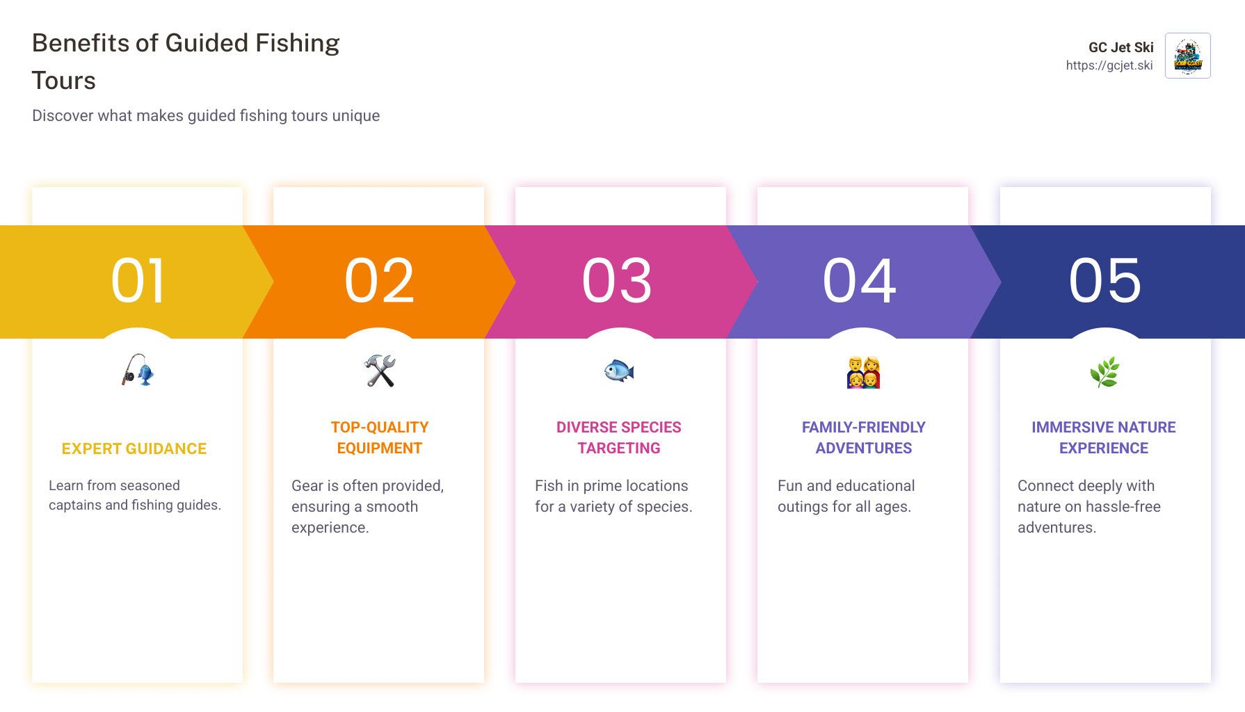 Benefits of Guided Tours infographic with 5 steps: comfort, efficiency, savings, knowledge, and experiences.