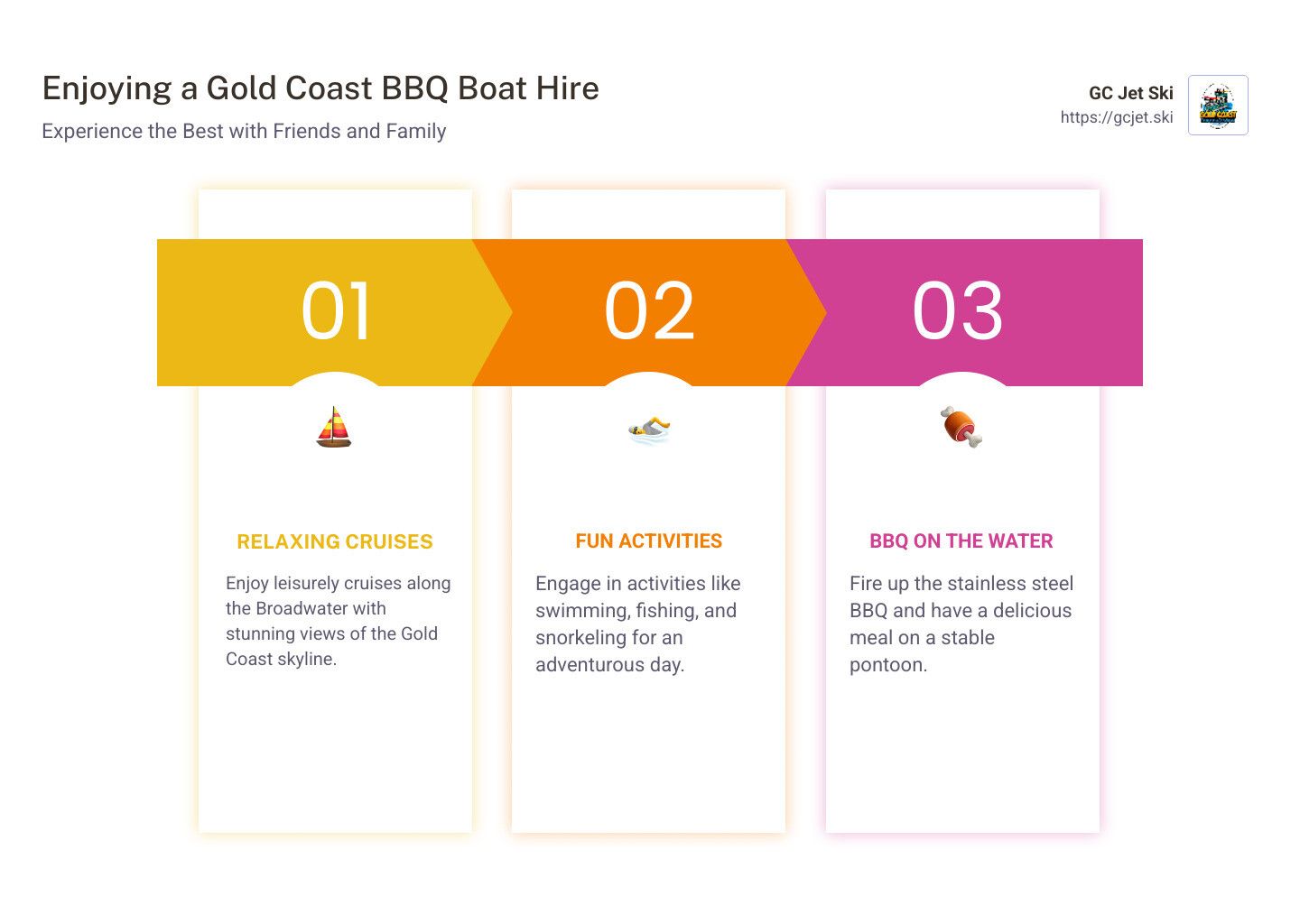 Infographic: Gold Coast BBQ boat hire. 3 steps: Relaxing Cruises, Fun Activities, BBQ on the water.