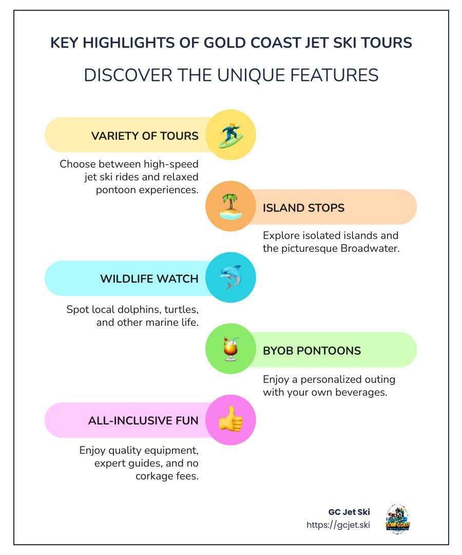 Infographic highlighting features of Gold Coast jet ski tours: variety of tours, island stops, wildlife watch, BYOS pontoons, and all-inclusive fun.