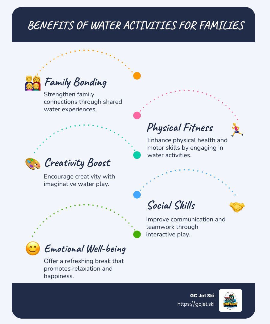 Infographic: Benefits of water activities for families. Includes family bonding, physical fitness, creativity boost, social skills, and emotional well-being.