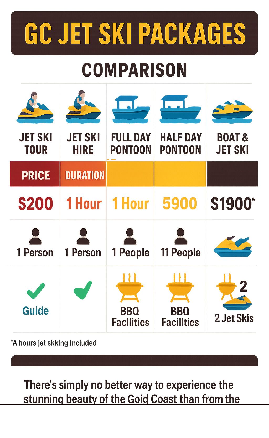 Comparison chart of Gold Coast jet ski packages: jet ski tour, hire, full/half day pontoon, and boat & jet ski options.