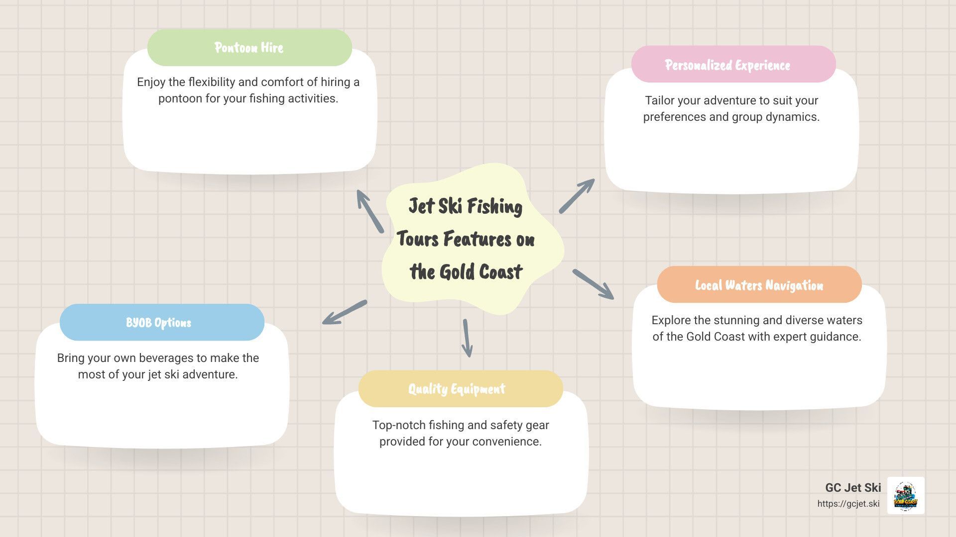 Mind map: Features of Ski Fishing Tours on the Gold Coast. Topics include tour key, personalized experiences, eco-option, flexible itinerary, and local picture injection.