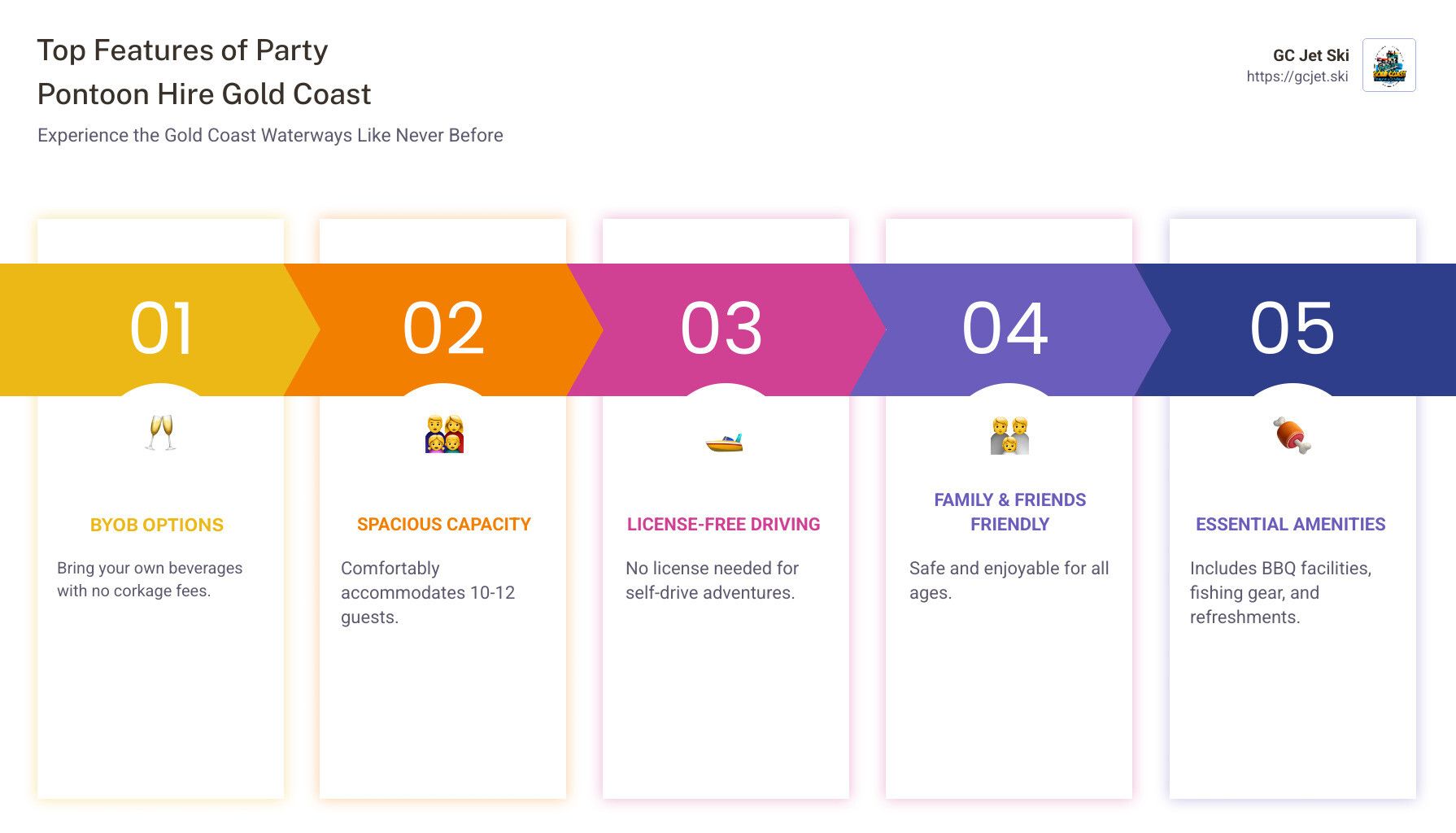 Top 5 Party Features: Gold Coast, Australia. Colored steps with icons showing the best party experience.