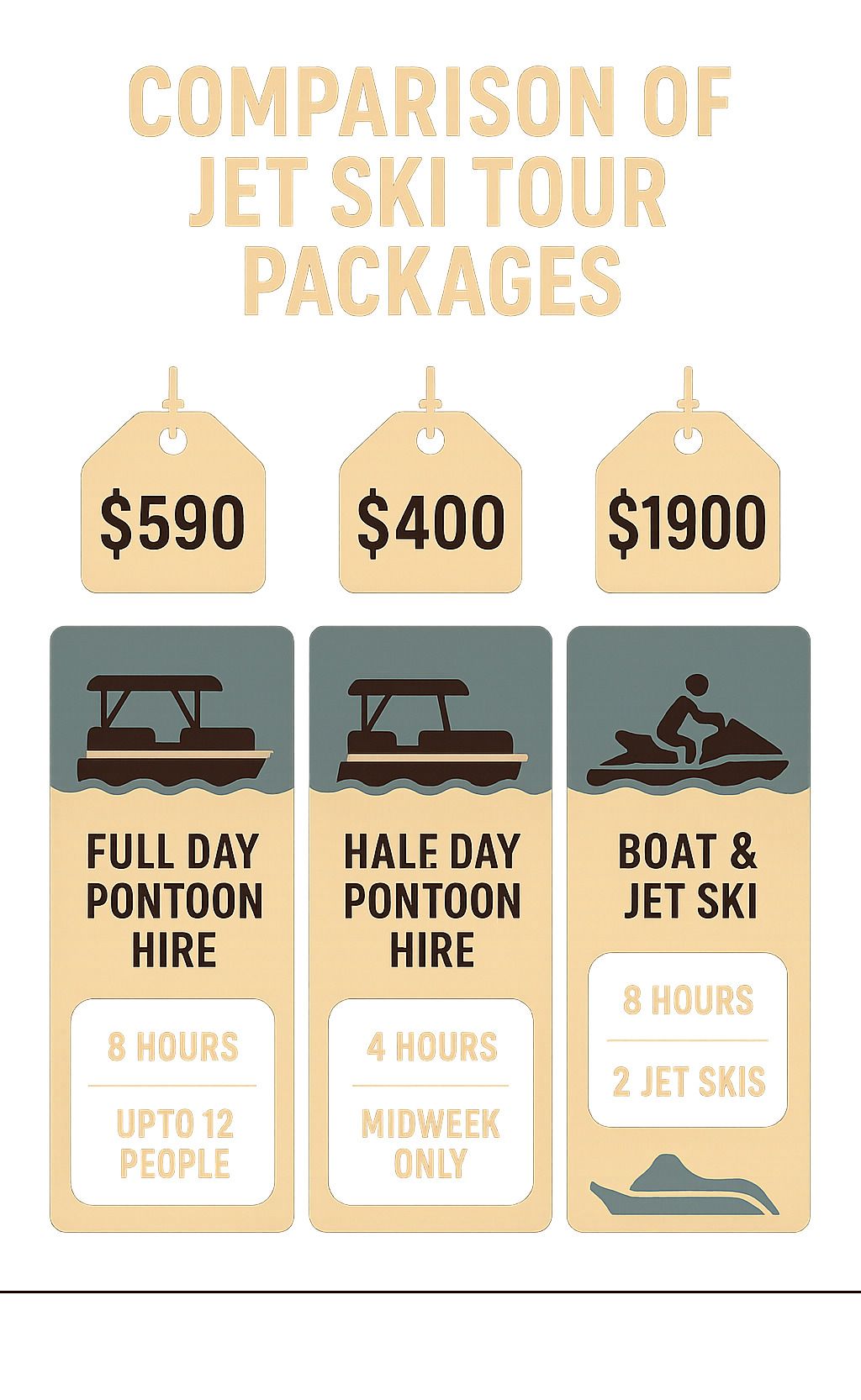 Comparison of jet ski tour packages: prices, full/half-day pontoon hire, and boat/jet ski options.