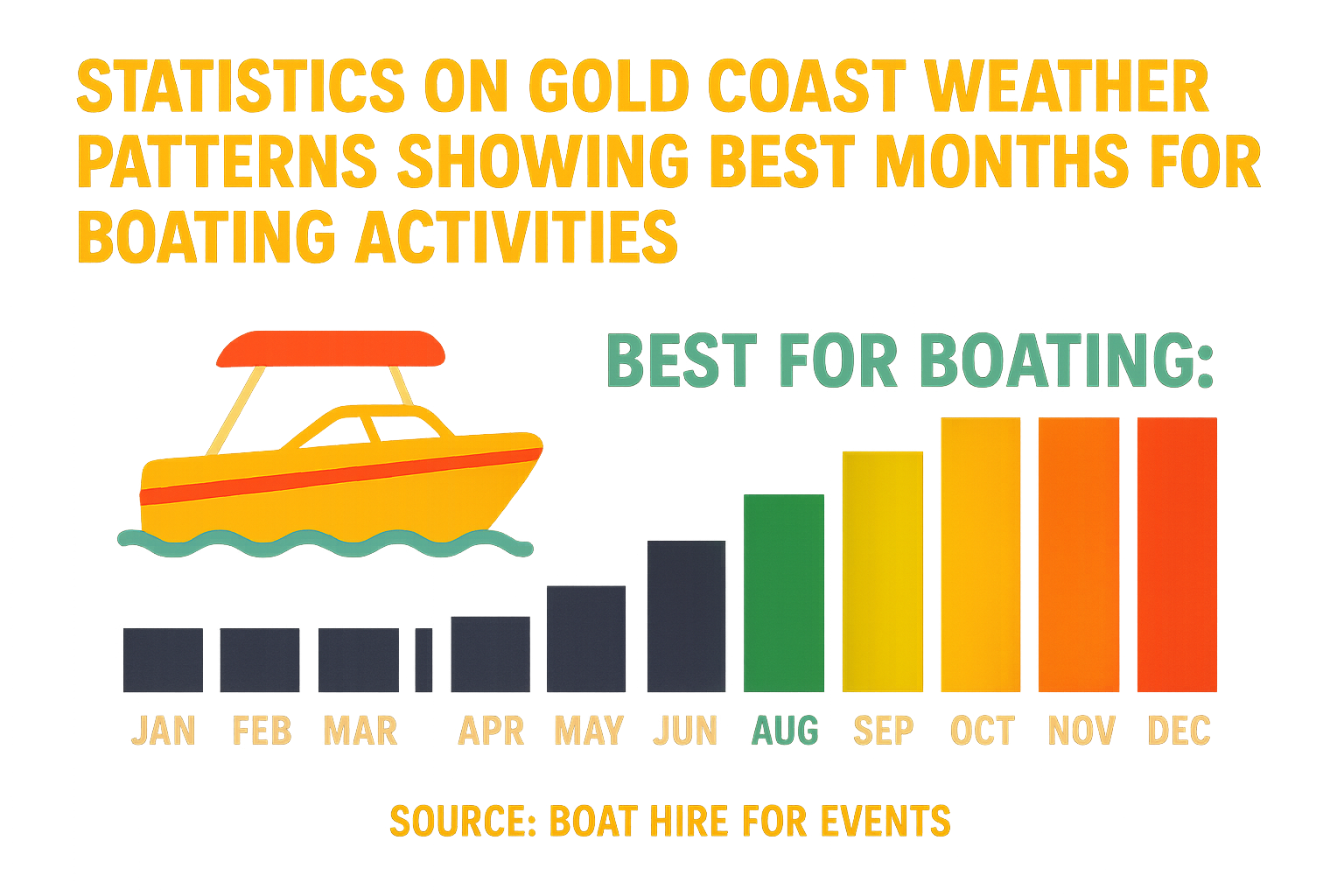 Bar graph showing best months for boating on the Gold Coast. Months range from January to December.