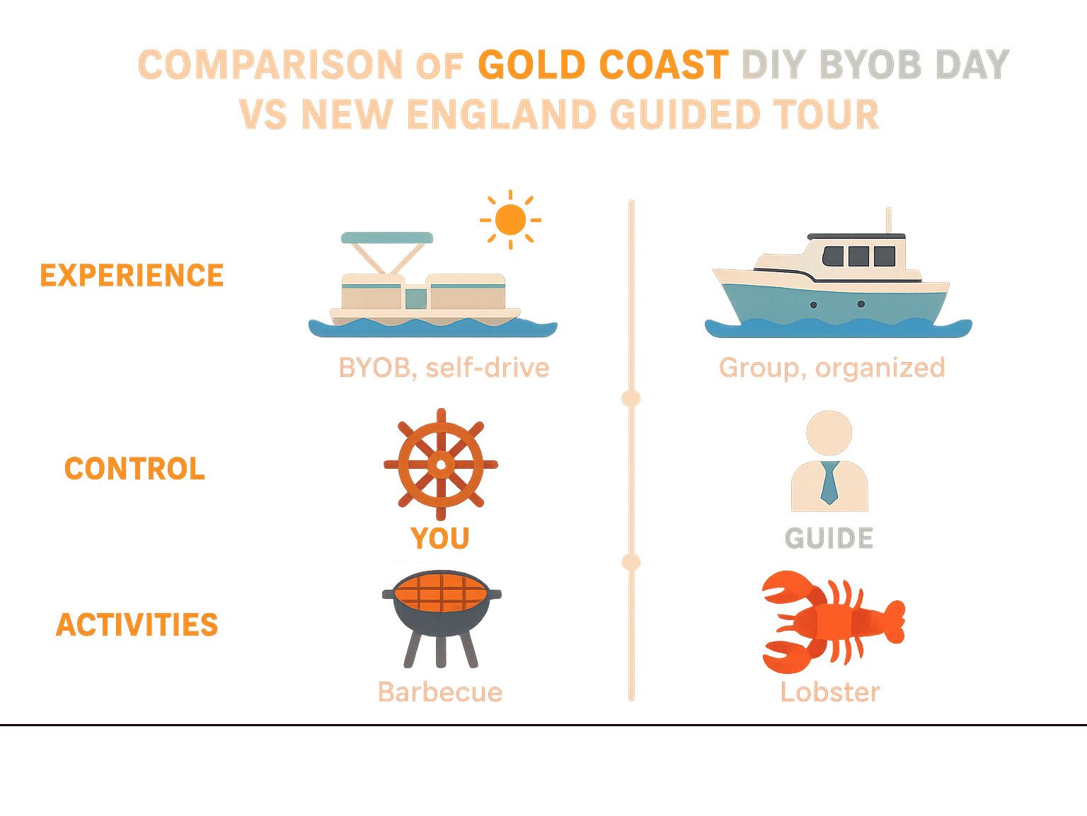 Comparison: Gold Coast DIY BYOB day vs. New England guided tour. Self-drive with barbecue vs. group tour with lobster.