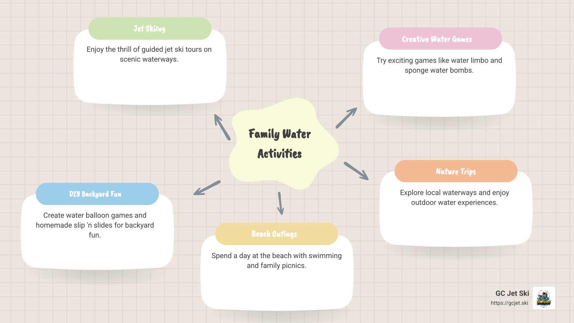 Infographic detailing different family water activities - family water activities infographic mindmap-5-items