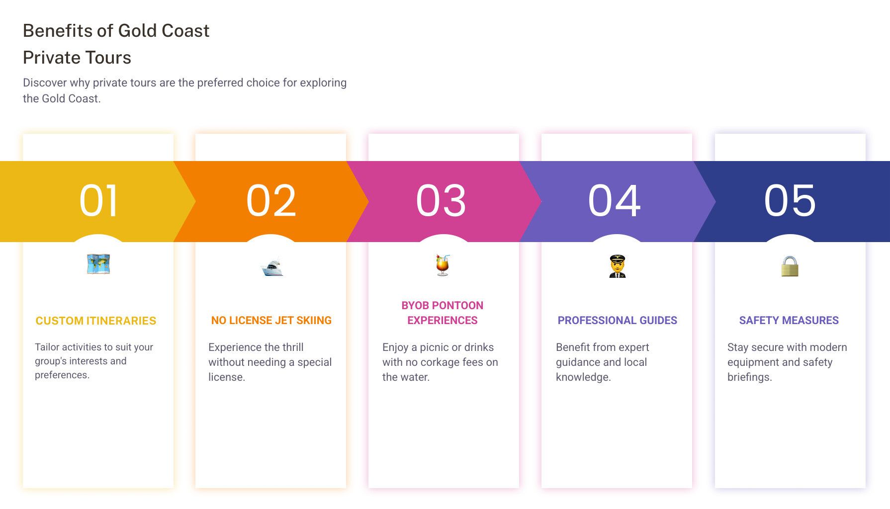 Infographic: Benefits of gold coins as private tokens. Steps 1-5 in a horizontal row with icons and descriptions in each.