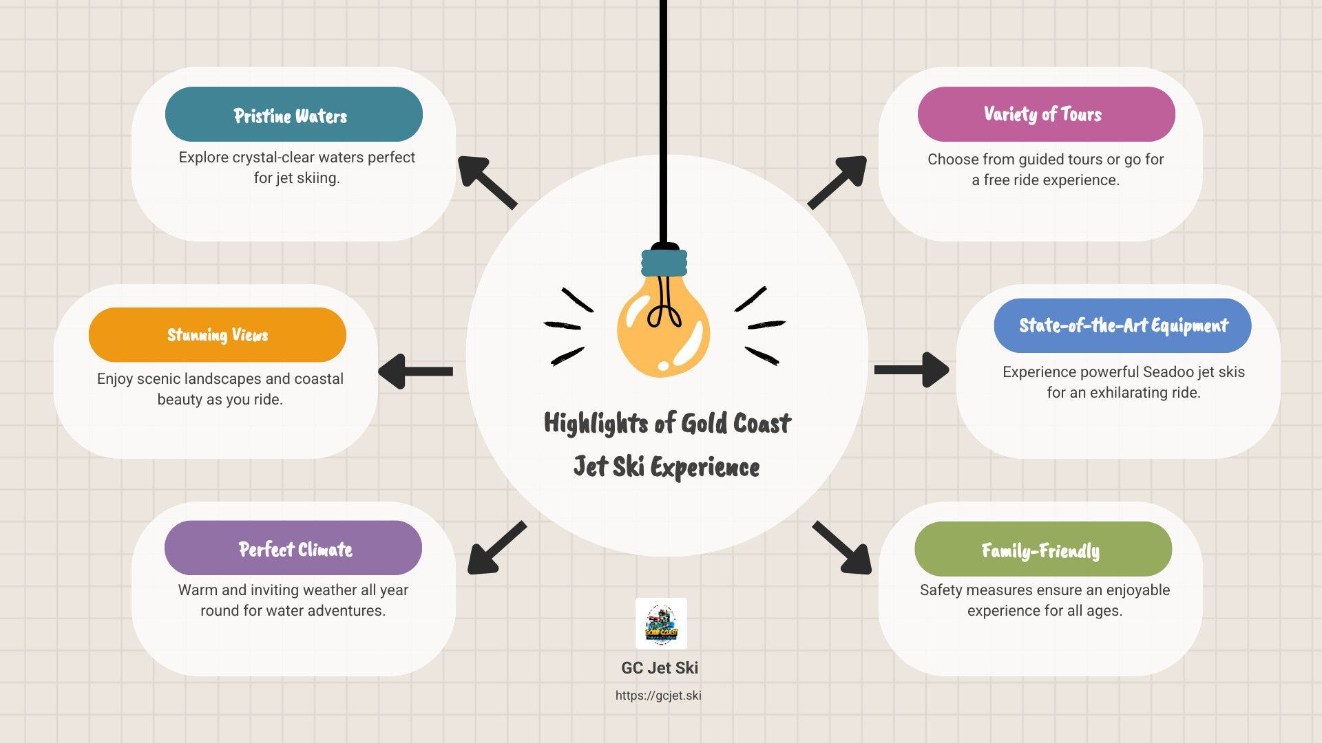 Infographic: Highlights of Gold Coast. Central lightbulb with six connected points describing aspects of the area.