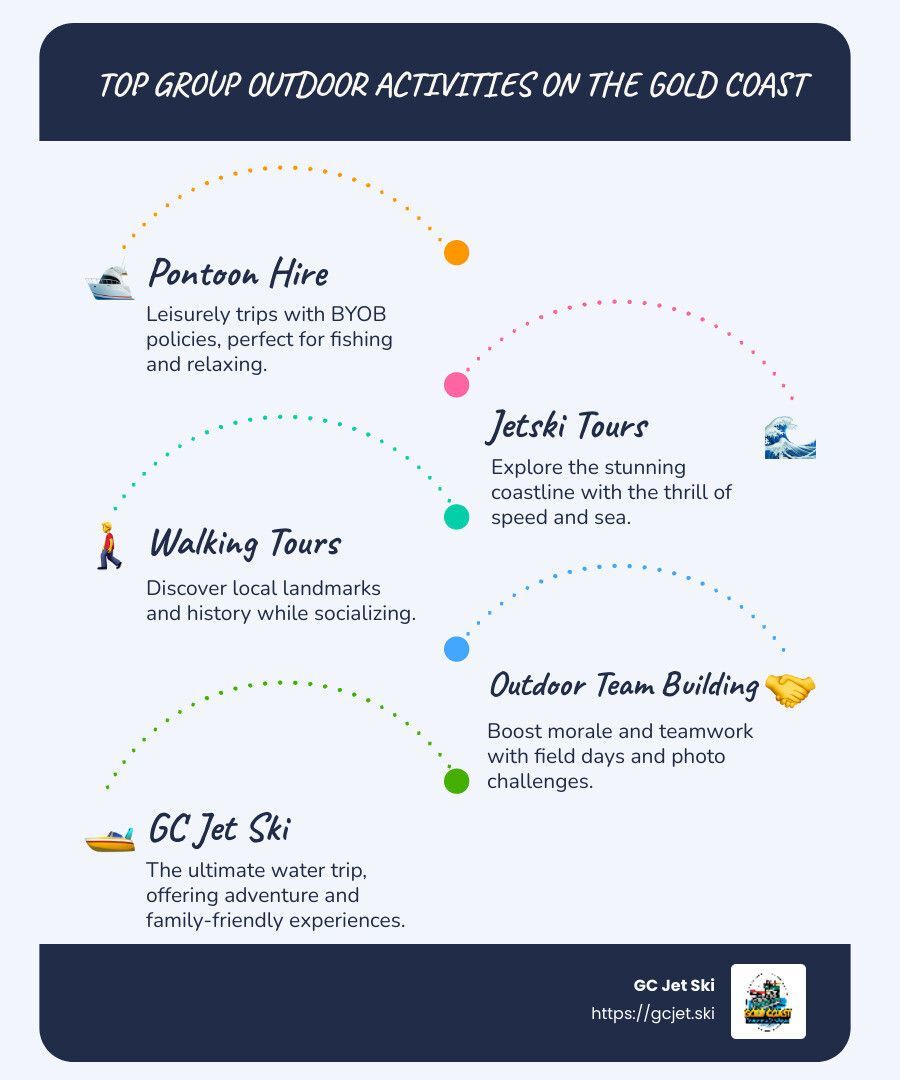 Infographic: Top outdoor activities on the Gold Coast. Activities include pontoon hire, jet ski tours, walking tours, team building, and GC jet ski.