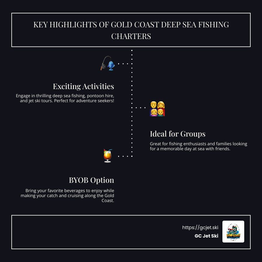 Infographic highlighting Gold Coast deep sea fishing charters: exciting activities, ideal for groups, and BYOB option.