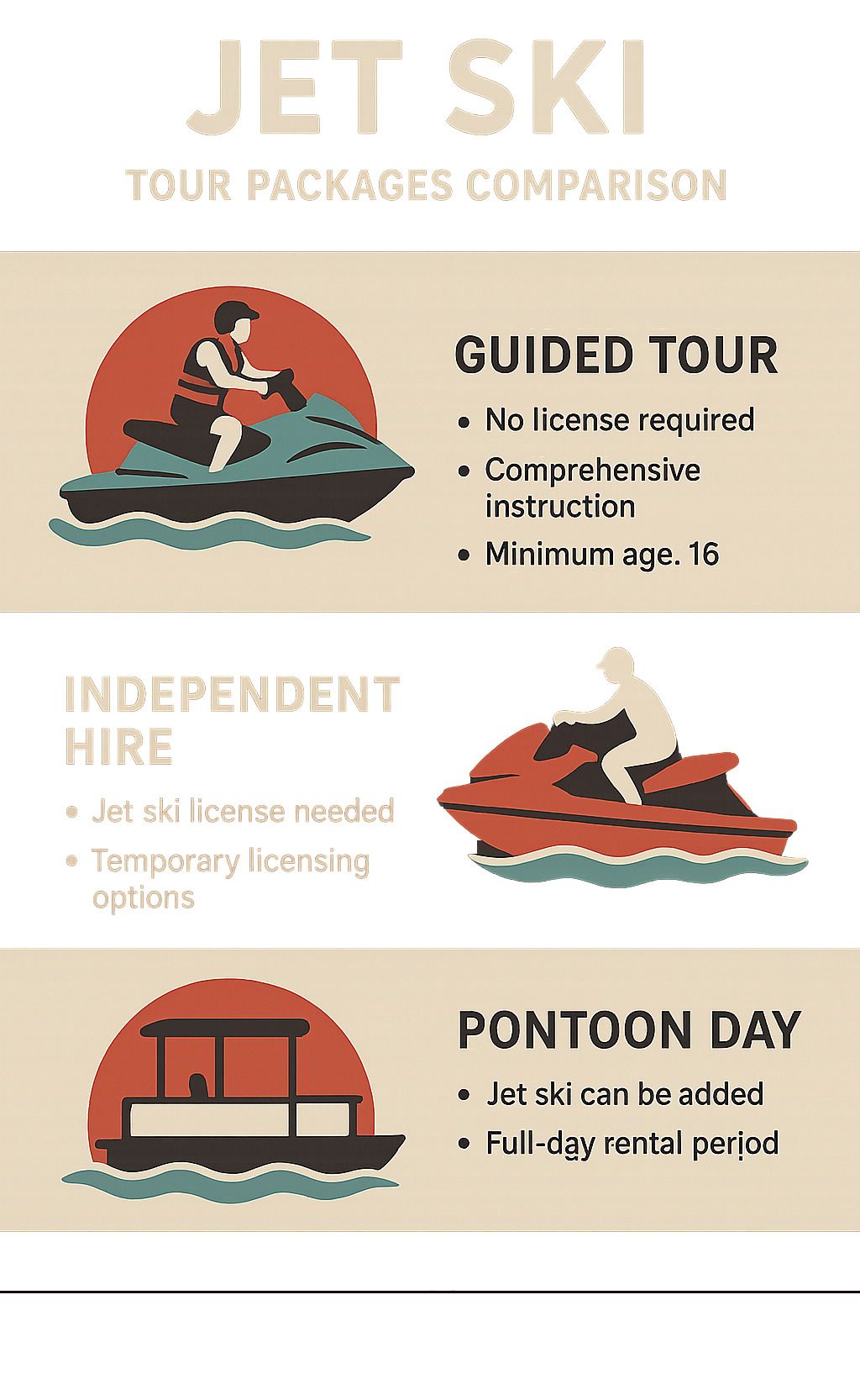 Jet ski tour package comparison: guided tour, independent hire, and pontoon day options.