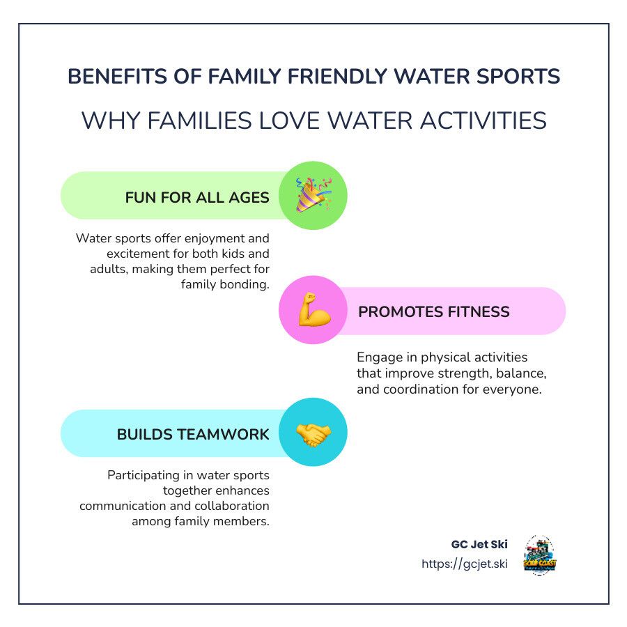 Infographic: Benefits of family water sports. Emphasizes fun for all ages, fitness promotion, and teamwork building.