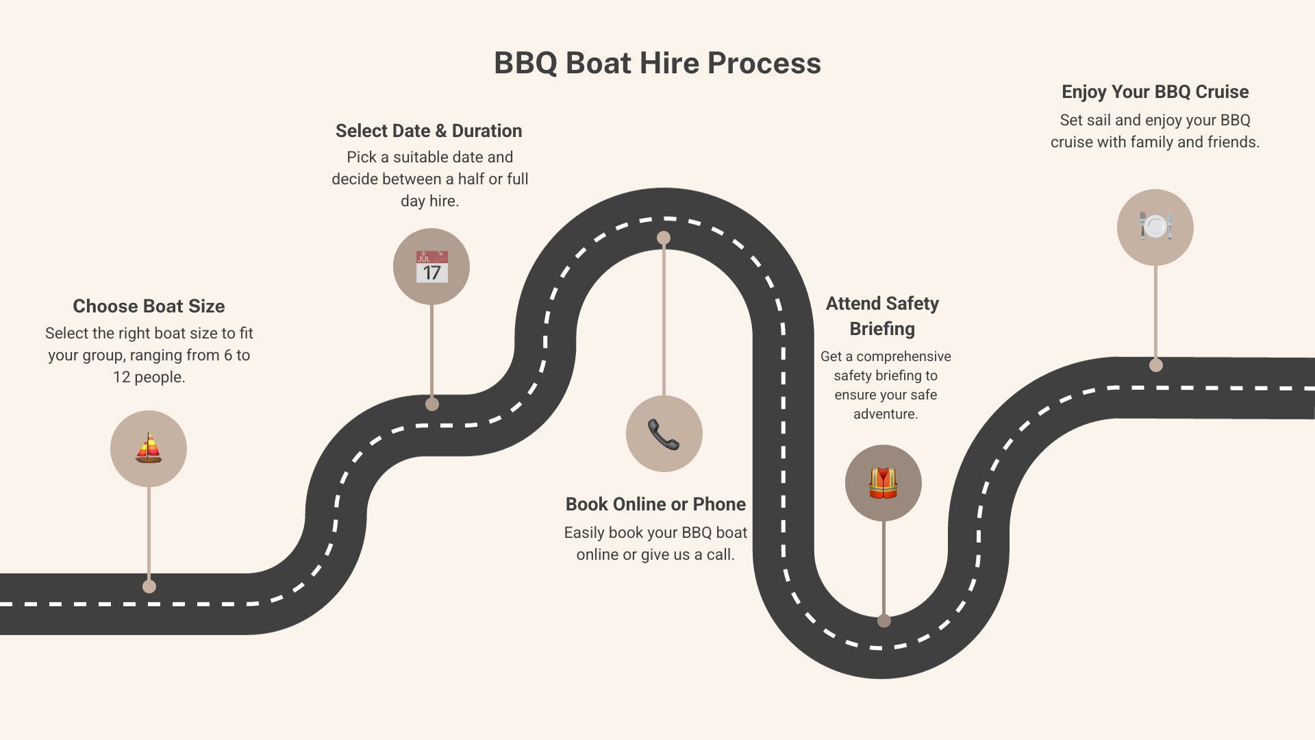 BBQ boat hire process diagram: road shows steps including booking, pickup, and enjoyment.