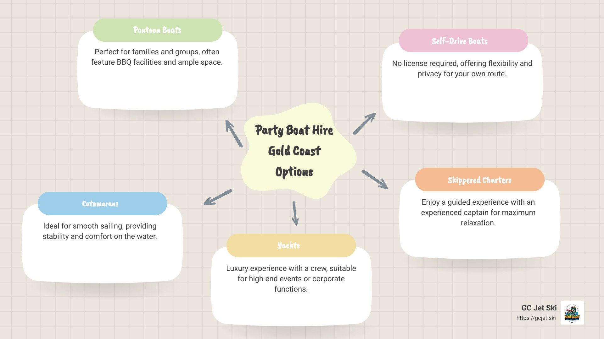 Mind map: Party Boat Hire, Gold Coast options, including sunset tours and other services.