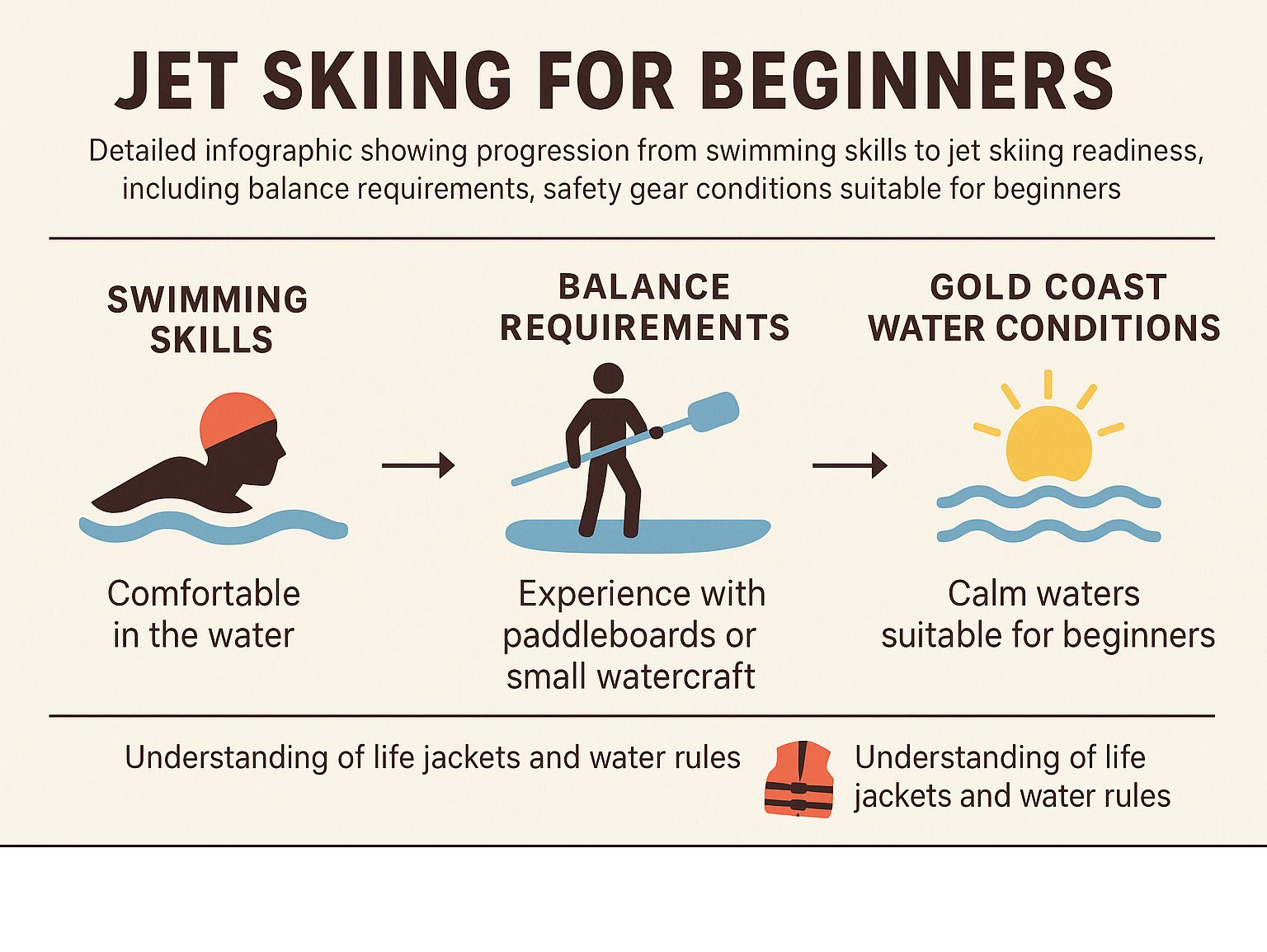 Infographic: Jet skiing progression. Shows: swim skills, balance requirements, Gold Coast water conditions.