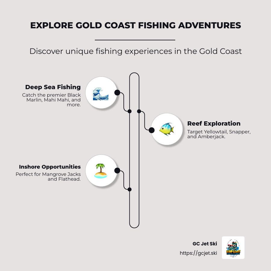Infographic: Fishing adventures in Gold Coast. Deep sea, reef, and inshore fishing opportunities are highlighted.