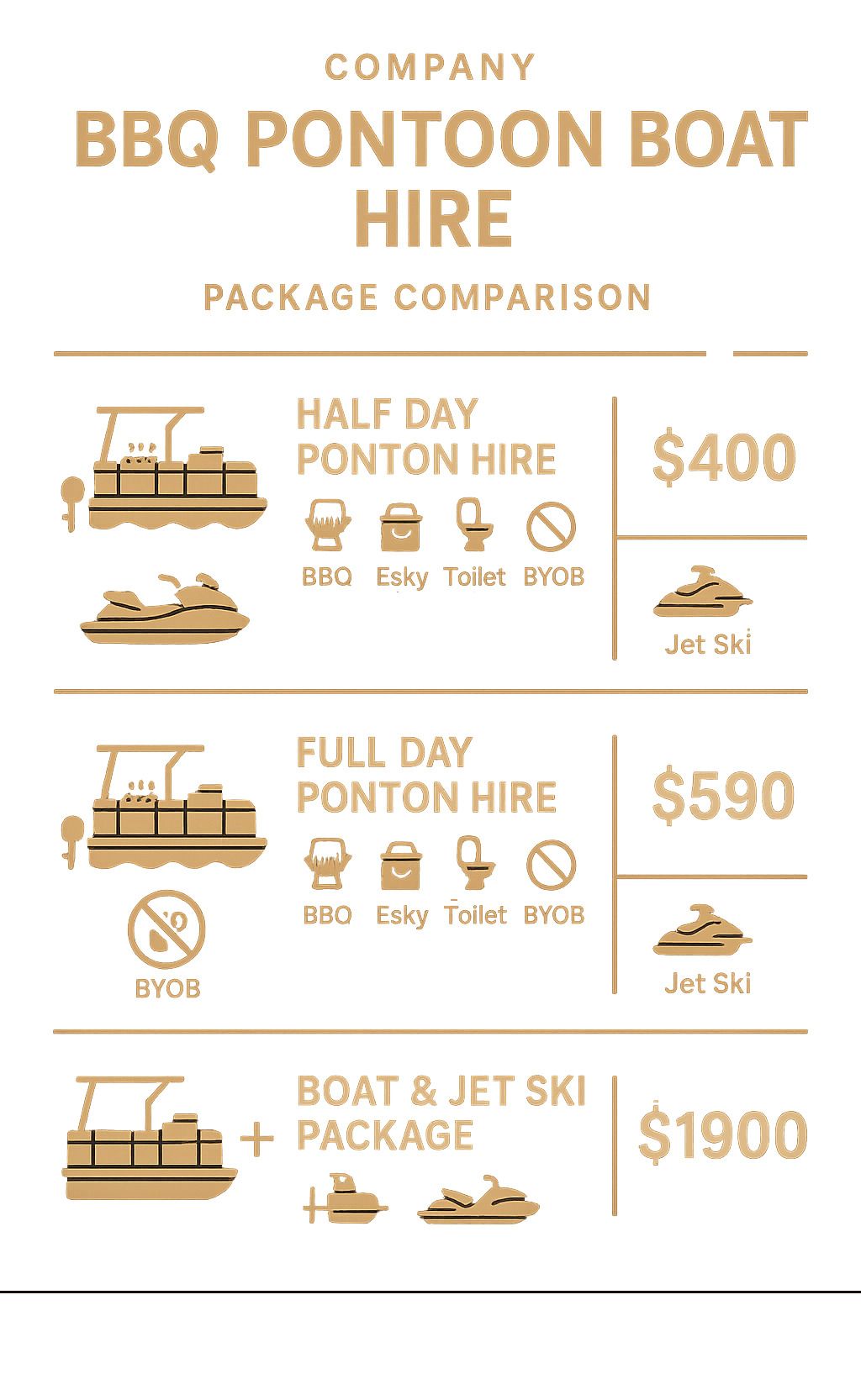 Price comparison chart for BBQ pontoon boat hire: half-day $400, full-day $590, boat & jet ski package $1900.