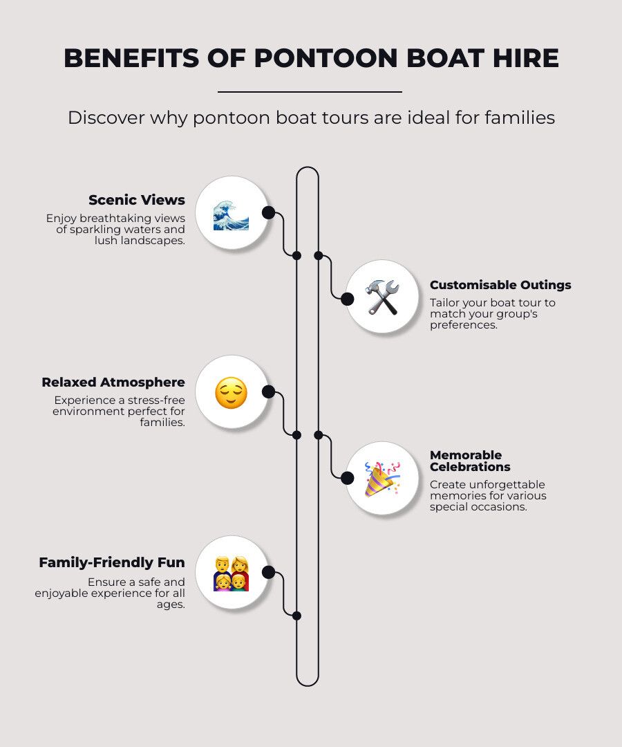 Infographic: Benefits of pontoon boat hire, showcasing scenic views, relaxing atmosphere, and family-friendly fun.