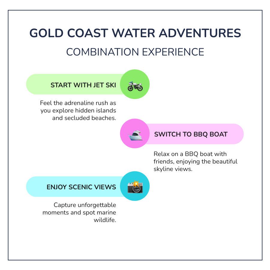 Gold Coast water adventure: Jet ski, BBQ boat, scenic views. Combination experience graphic.