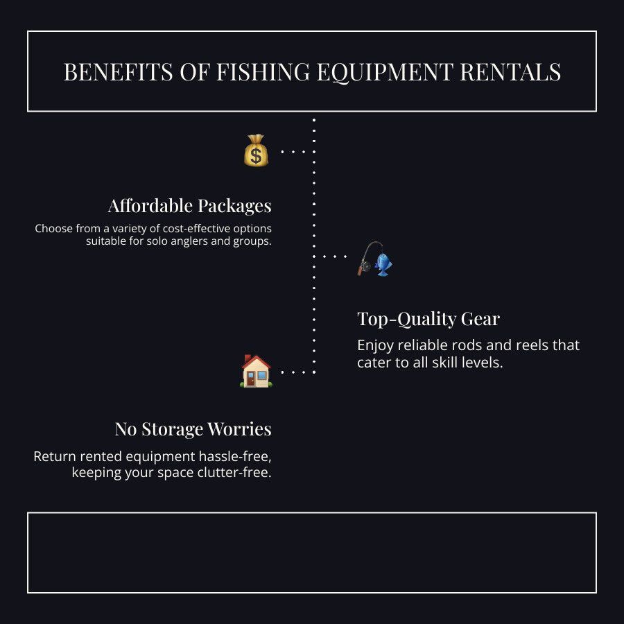 Infographic: Benefits of fishing equipment rentals, including affordable packages, top-quality gear, and no storage worries.