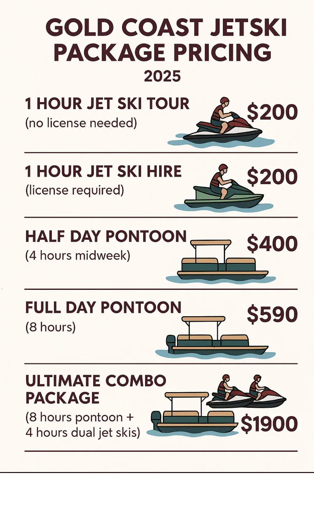 Infographic showing package pricing and inclusions: 1 Hour Jet Ski Tour $200 (no licence needed), 1 Hour Jet Ski Hire $200 (licence required), Half Day Pontoon $400, Full Day Pontoon $590, Ultimate Combo Package $1900 – goldcoast jet ski infographic