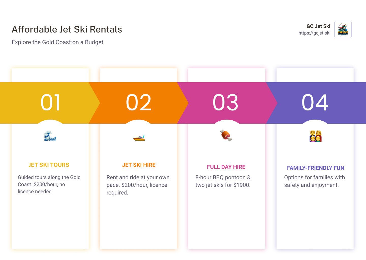 Affordable Jet Ski Rentals graphic: 4 steps, bright colors. Get to the coast, enjoy the ocean, ride & return.
