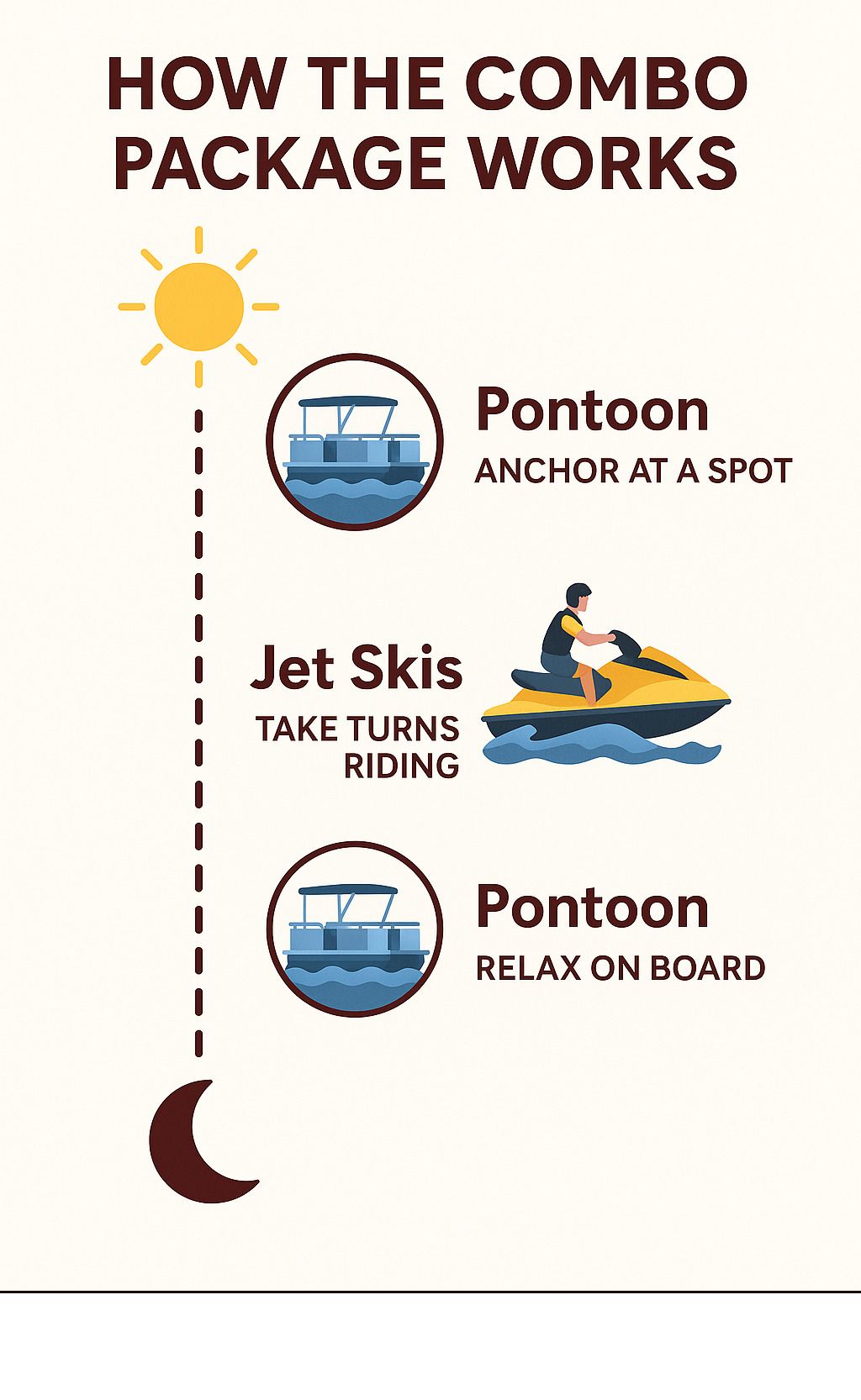 Diagram showing combo package: Pontoon anchors, jet skis are ridden, then pontoon for relaxation.