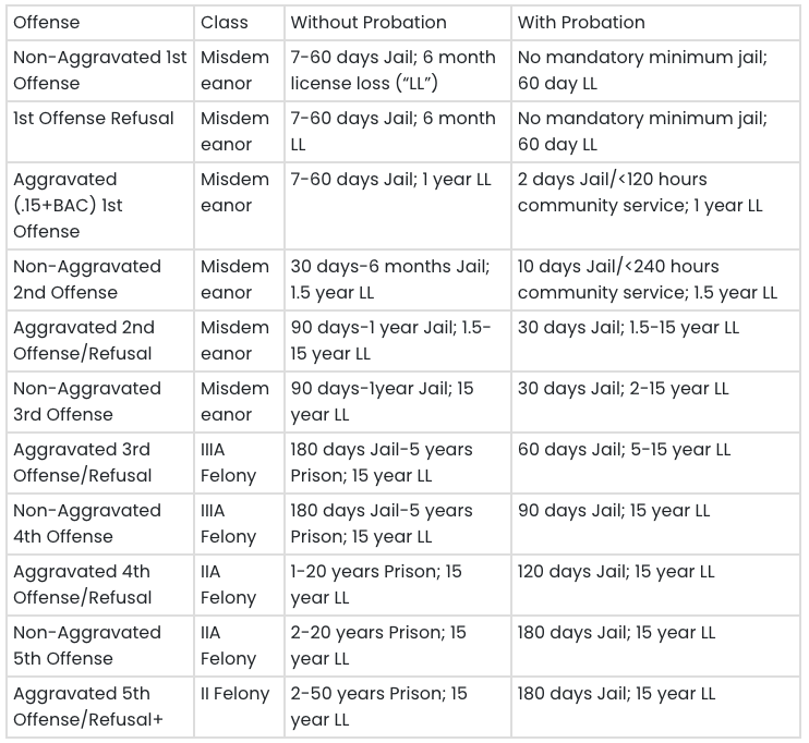 A table showing the different types of offenses