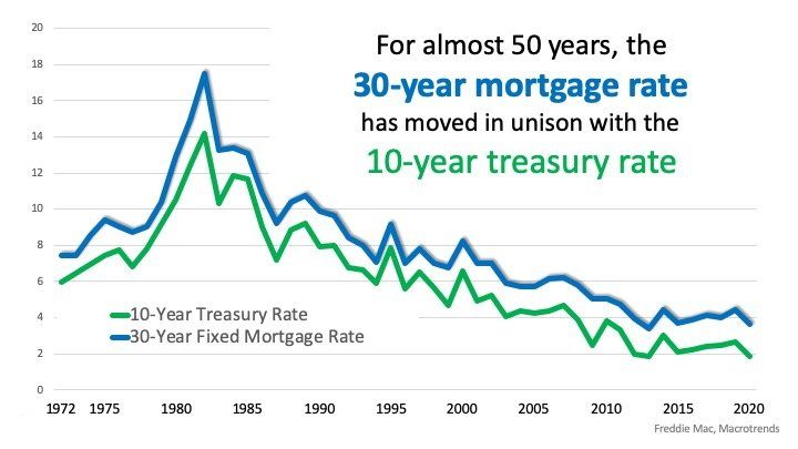 How the Housing Market Benefits with Uncertainty in the World