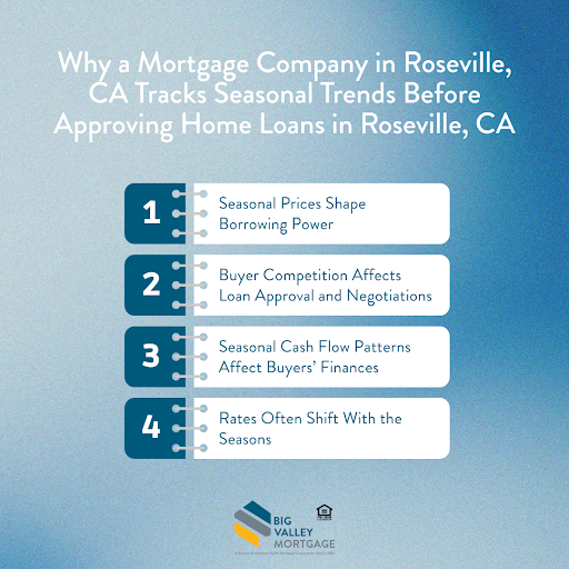 4 reasons a mortgage company tracks seasonal trends for approving home loans in Roseville, CA, with Big Valley Mortgage logo.