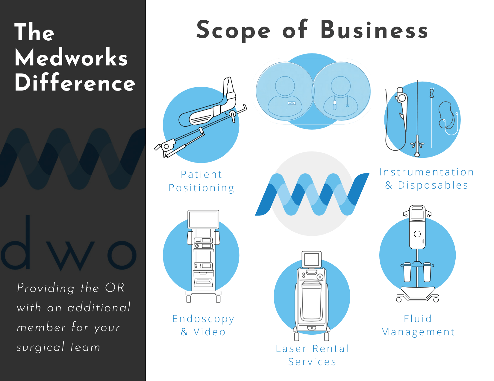 A poster that says the medworks difference on it