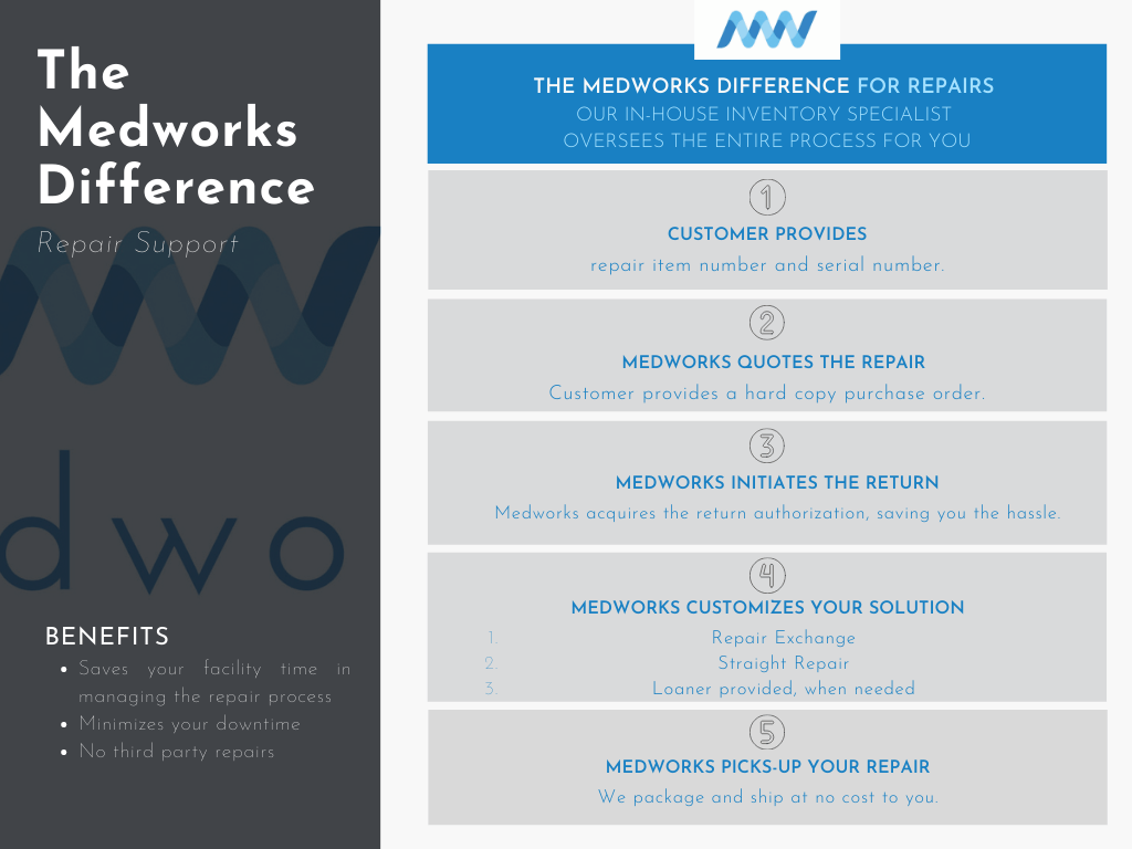 A poster that says the medworks difference on it