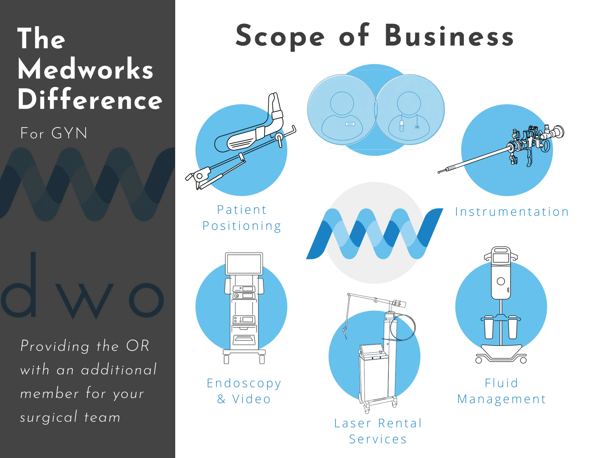 A poster that says scope of business on it