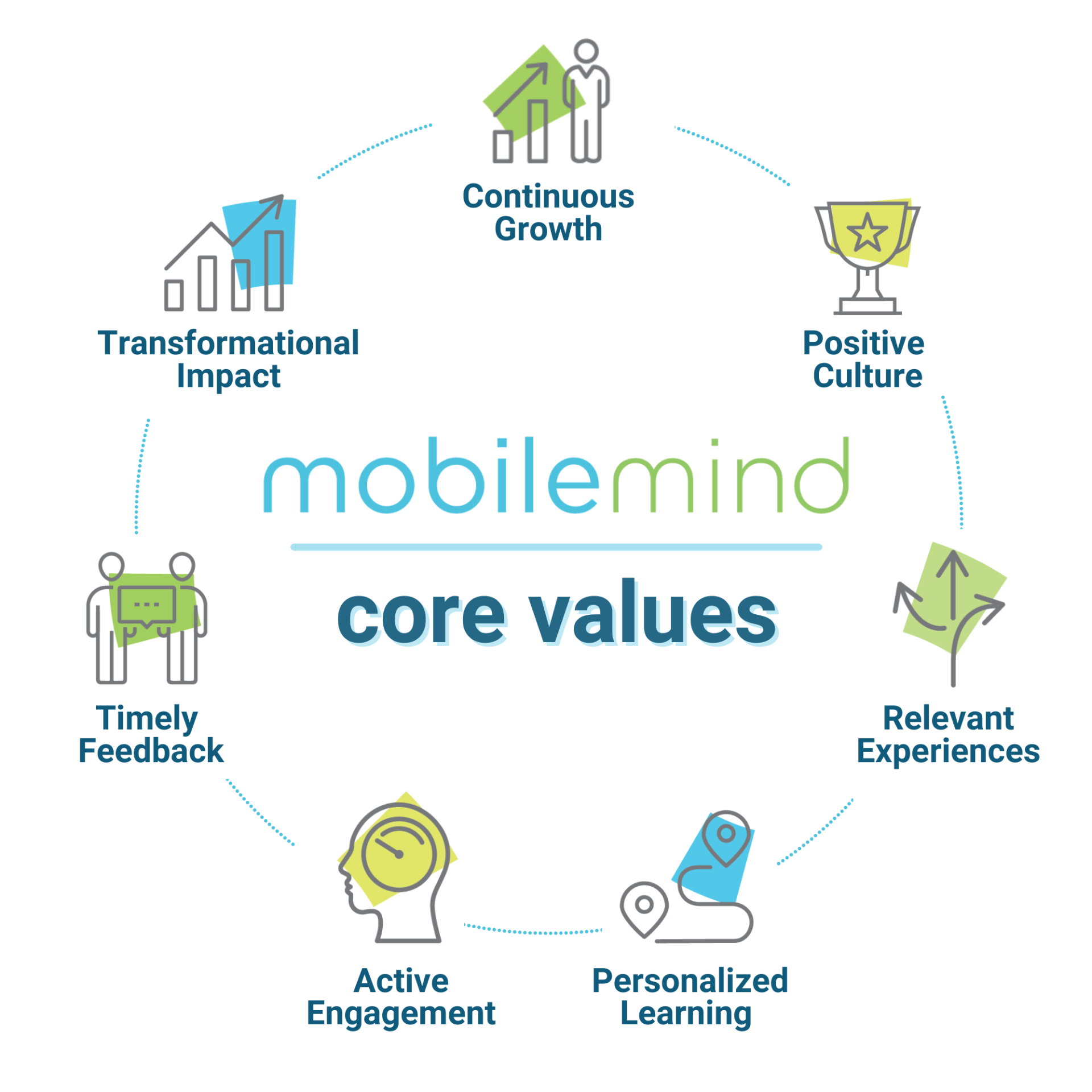 mobilemind core values