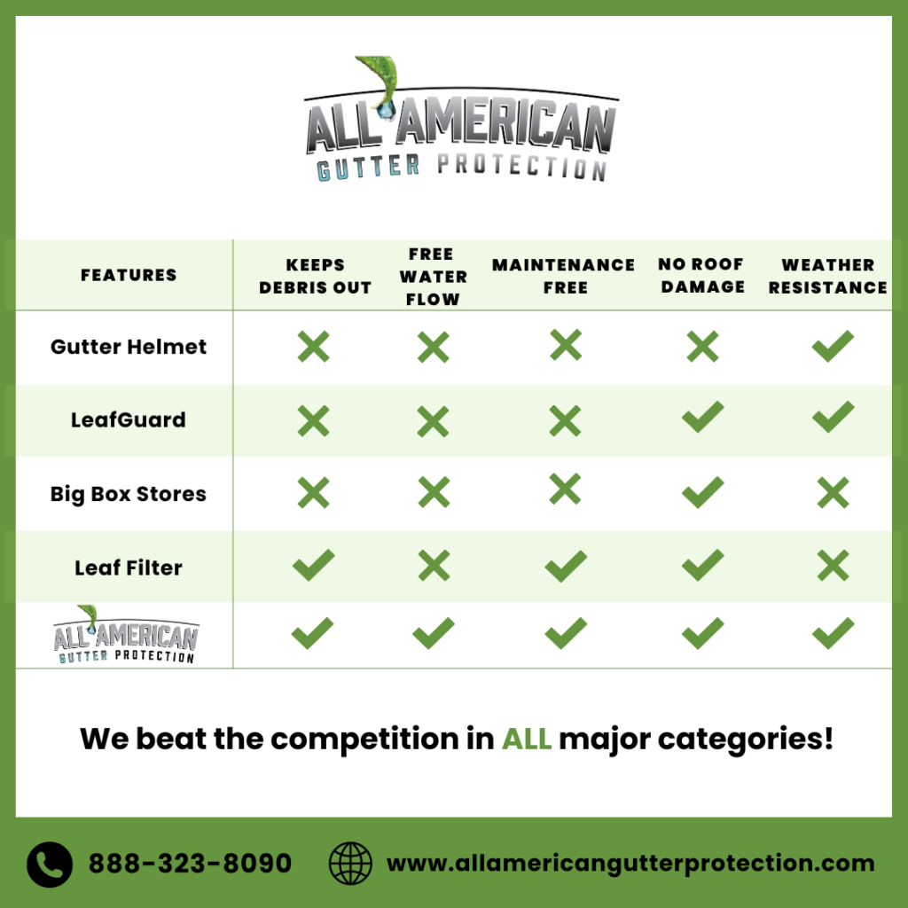 Comparison chart for gutter protection systems; All American Gutter Protection is best in all categories.