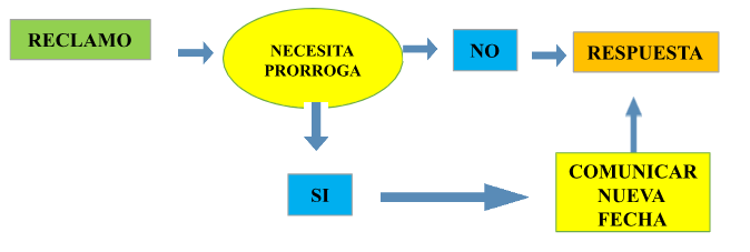 A diagram of a process that says reclamo necesita prorroga