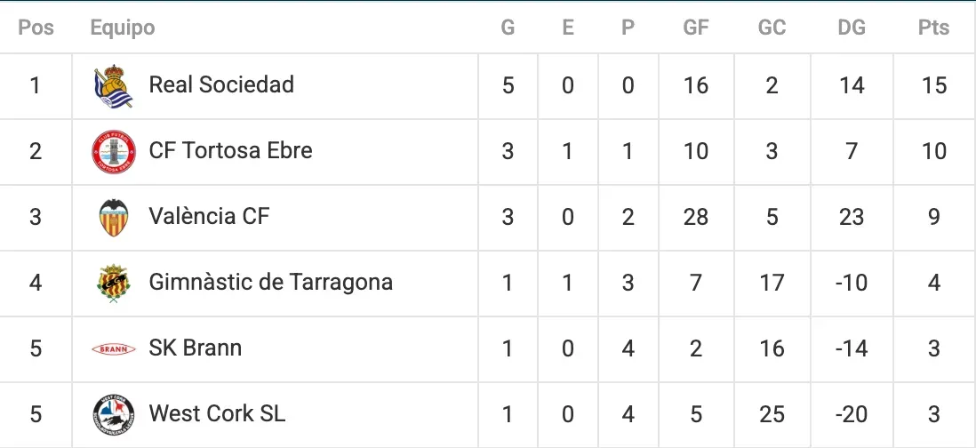 Table of football league standings. Teams include Real Bocacad, CF Tortosa, and Valencia CF.