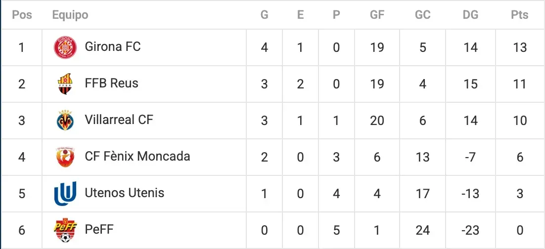 Soccer standings table: Gaona FC is in first place.