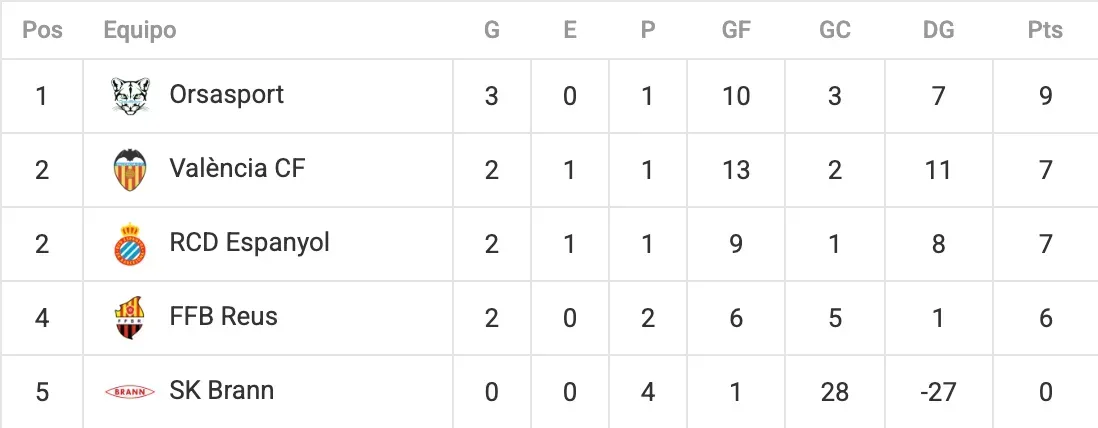 Soccer league table. The top team, Orsasoor, has 9 points, while SK Bran has 0.