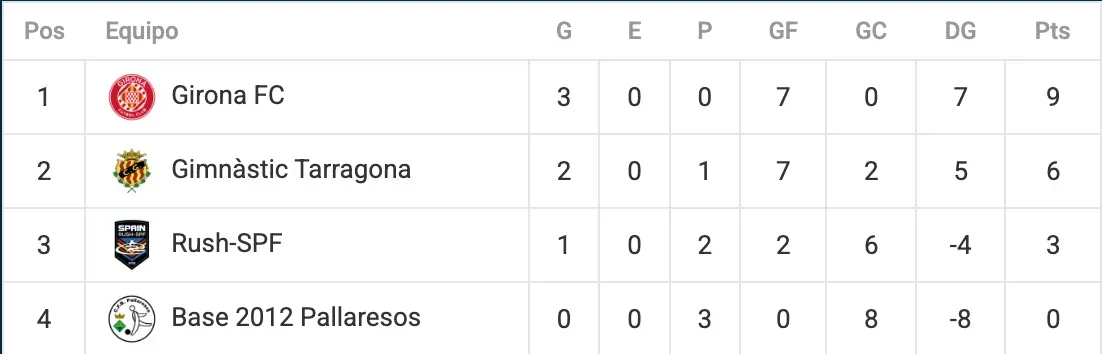 Soccer standings table with four teams: Girona FC, Gimnàstic de Tarragona, Huesca, and Base 2012.