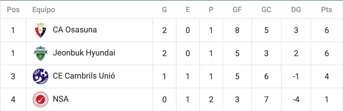 Soccer standings table: CA Dazsuna and Jeonbuk Hyundai tied for 1st place. CE Cambrils Unió 3rd. NSA in 4th.