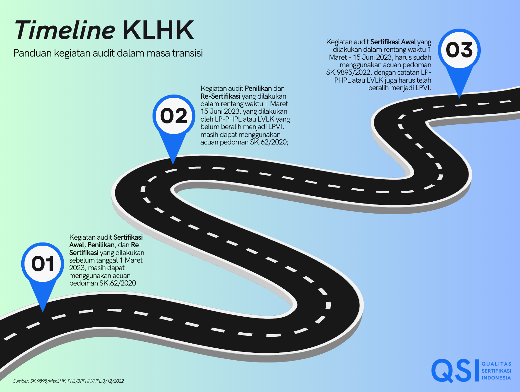 timeline klhk menurut sk 9895